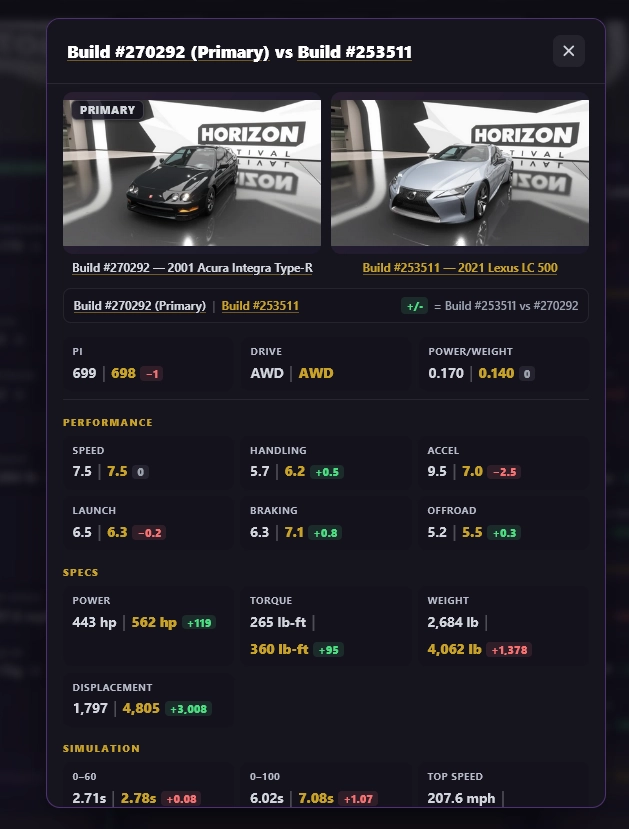 Car Build Recommender comparison modal: Build #270292 (2001 Acura Integra Type-R, Primary) versus Build #253511 (2021 Lexus LC 500), showing PI, drive, power-to-weight, performance ratings, specs, and simulation times side by side with green and red deltas