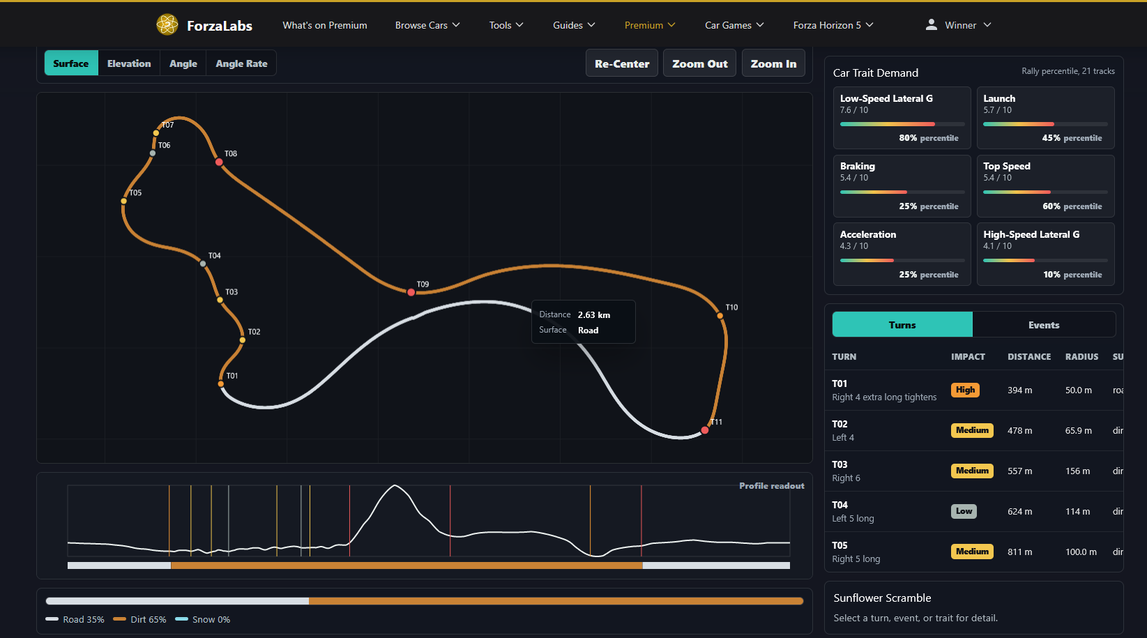 Track Analytics Surface view: a Forza Horizon 6 course map colored by road, dirt, and snow with a surface breakdown, a Car Trait Demand panel, and a turn-by-turn table